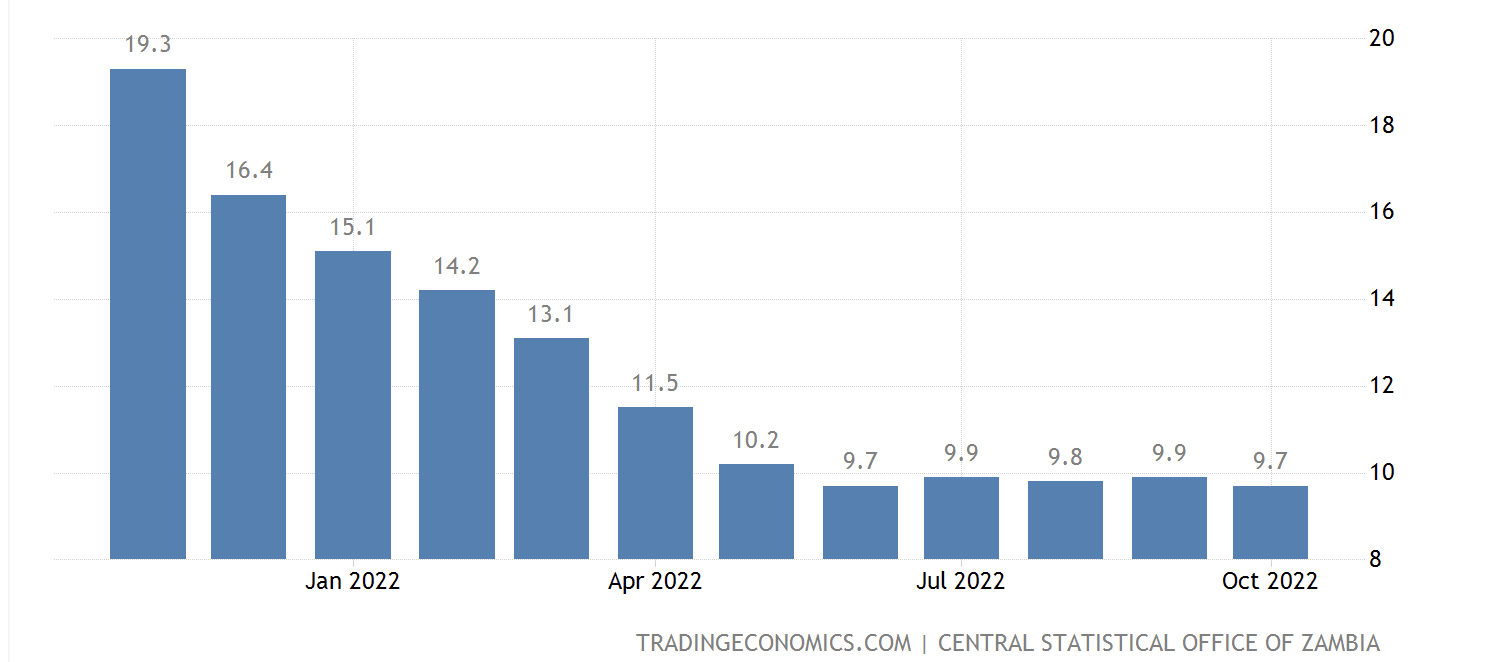 Inflation down to 9.7 pct in October in Zambia