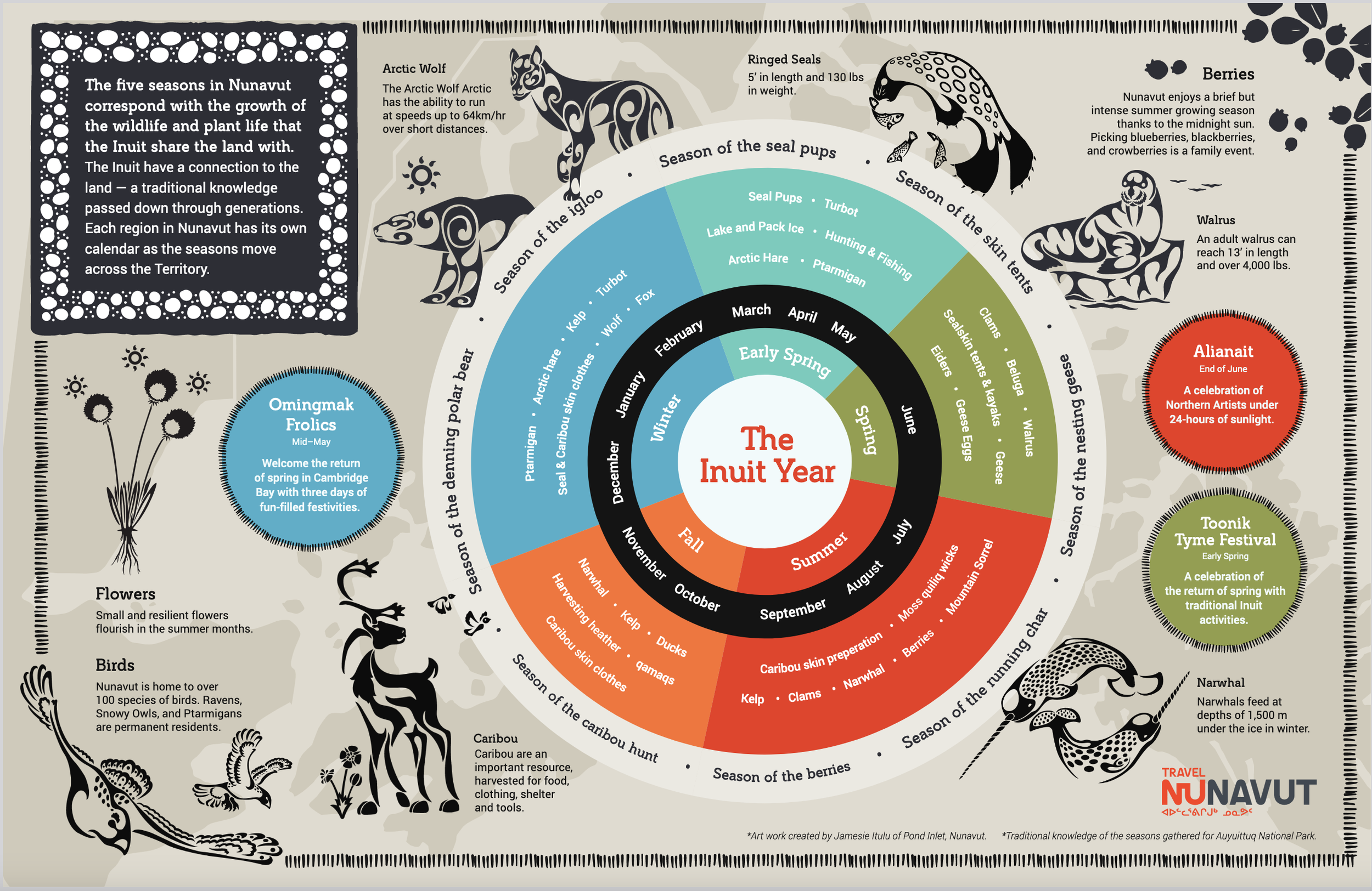 Inuit Hunting Cycle.png