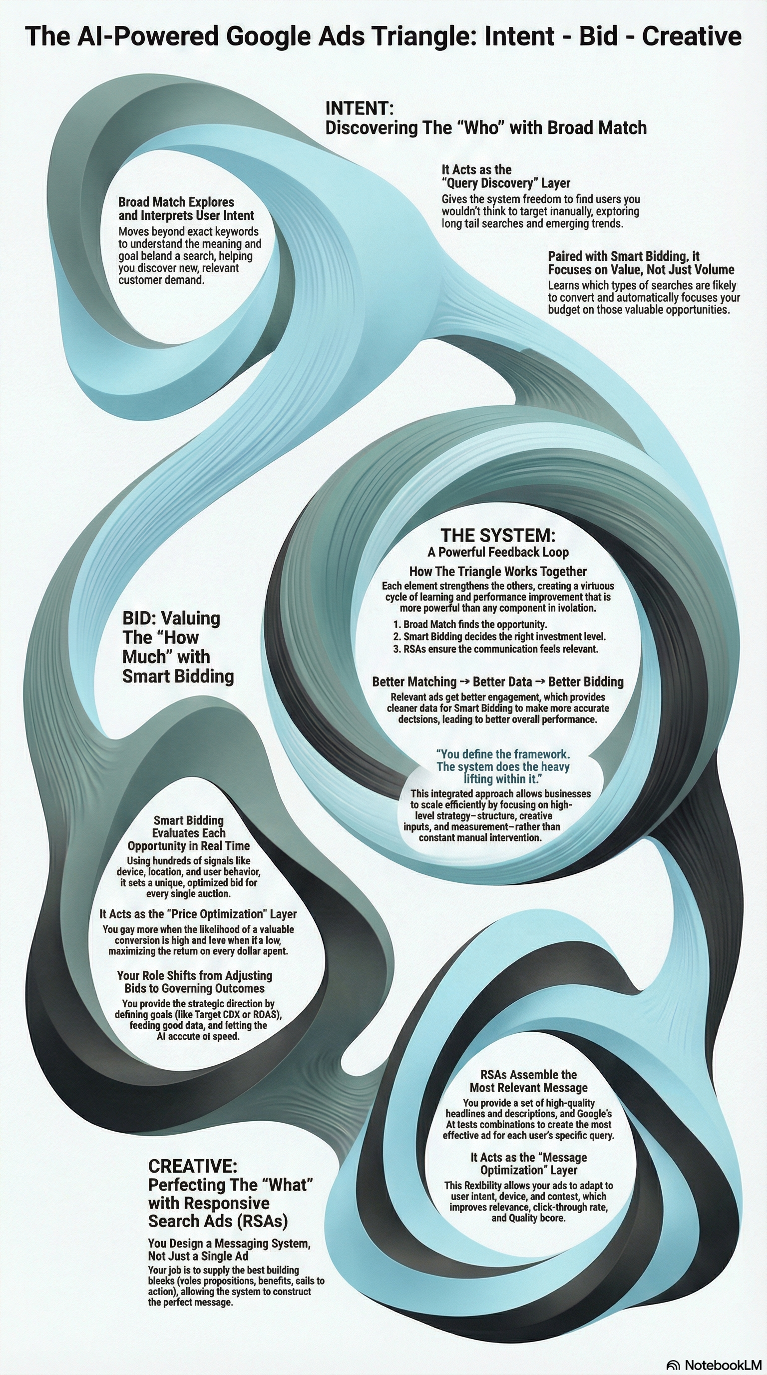 Diagram explaining how Broad Match, Smart Bidding, and Responsive Search Ads work together in Google Ads, forming an AI-driven feedback loop that matches user intent, sets optimal bids, and serves the most relevant creative.