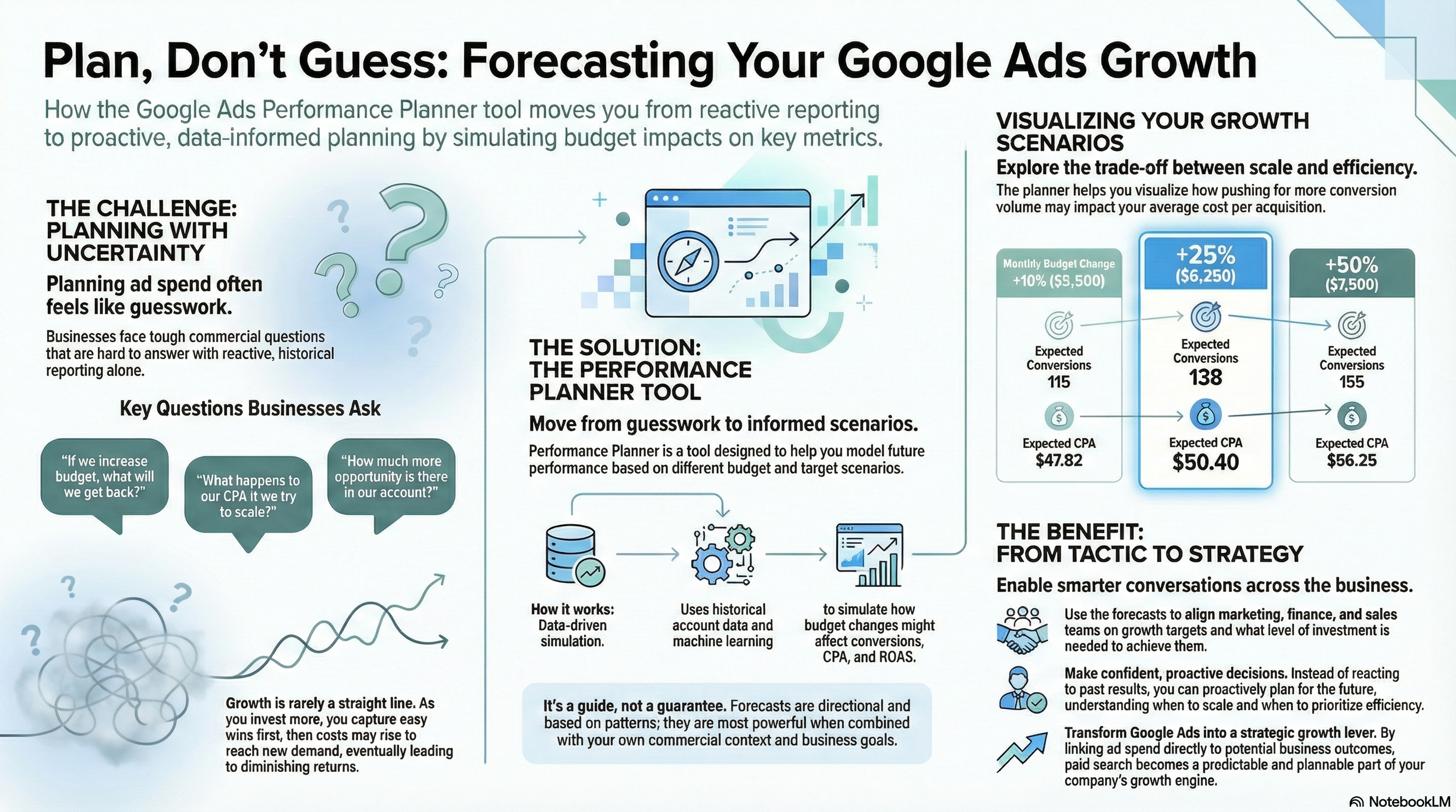 Google Ads Performance Planner infographic showing how budget forecasting works, including projected conversions, CPA, and growth scenarios to support data-driven media planning.