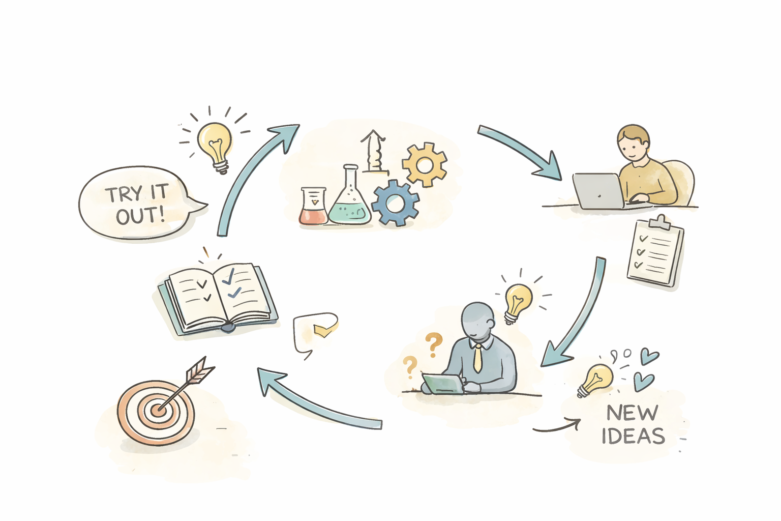 A hand-drawn infographic illustrating a creative process cycle. It includes icons of a book, light bulb, laboratory beakers, gears, a person working on a laptop, a person using a tablet, checklists, a target with an arrow, and speech bubbles with questions and comments. The flow shows the progression from trying out ideas, gathering information, generating new ideas, experimenting, and refining.