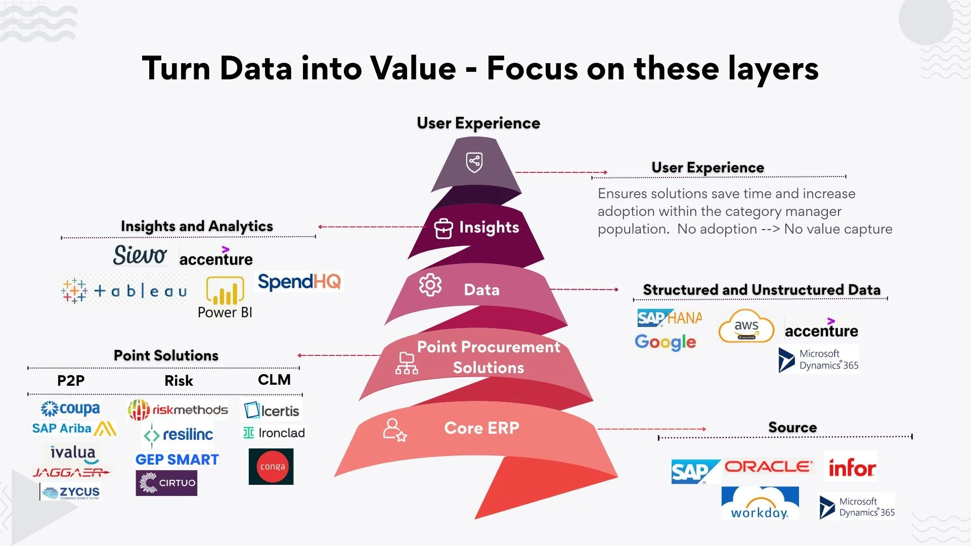 Turn Data into Value - Focus on these Layers