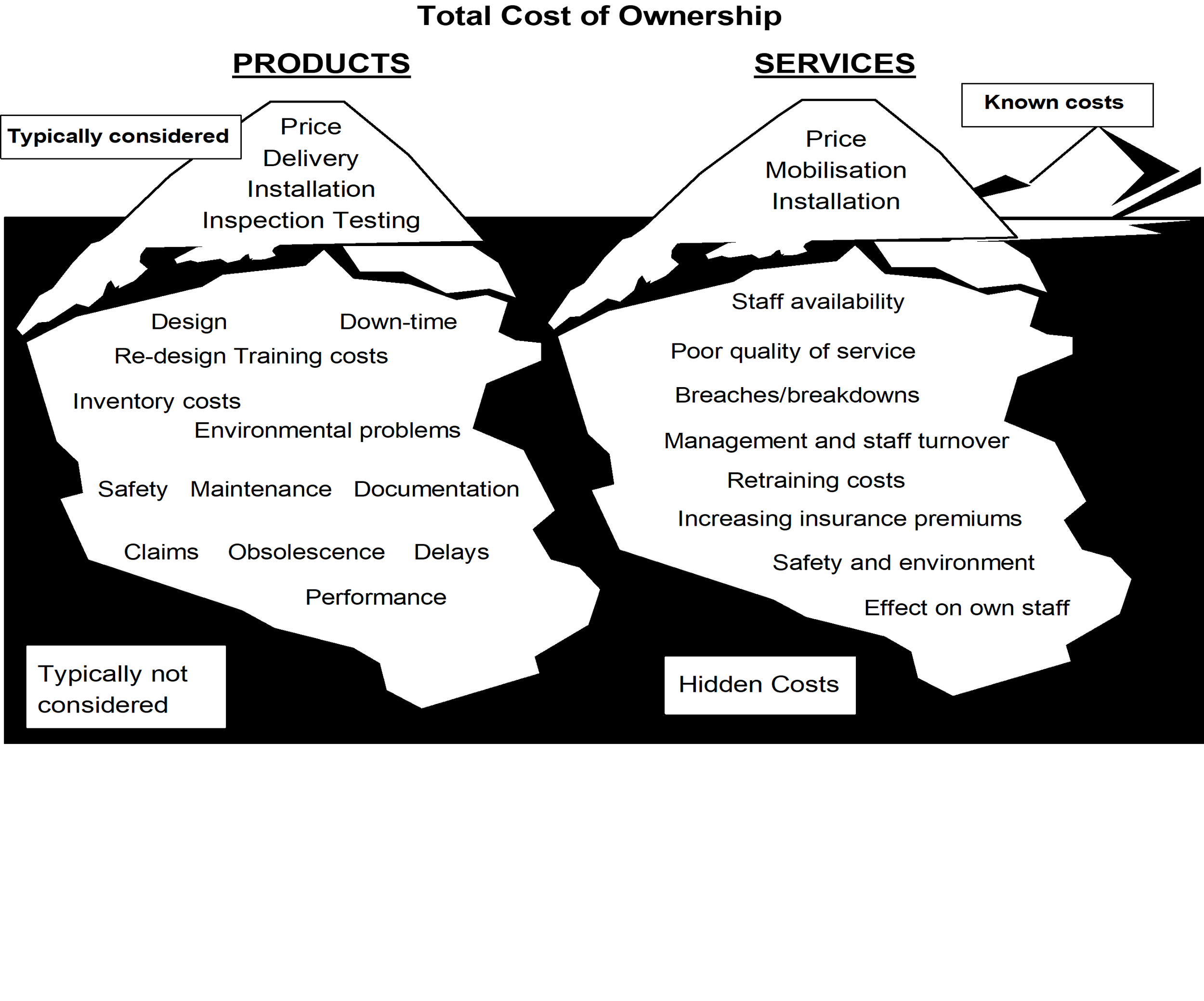 Unit price wins spreadsheets. Total cost wins stakeholder support.