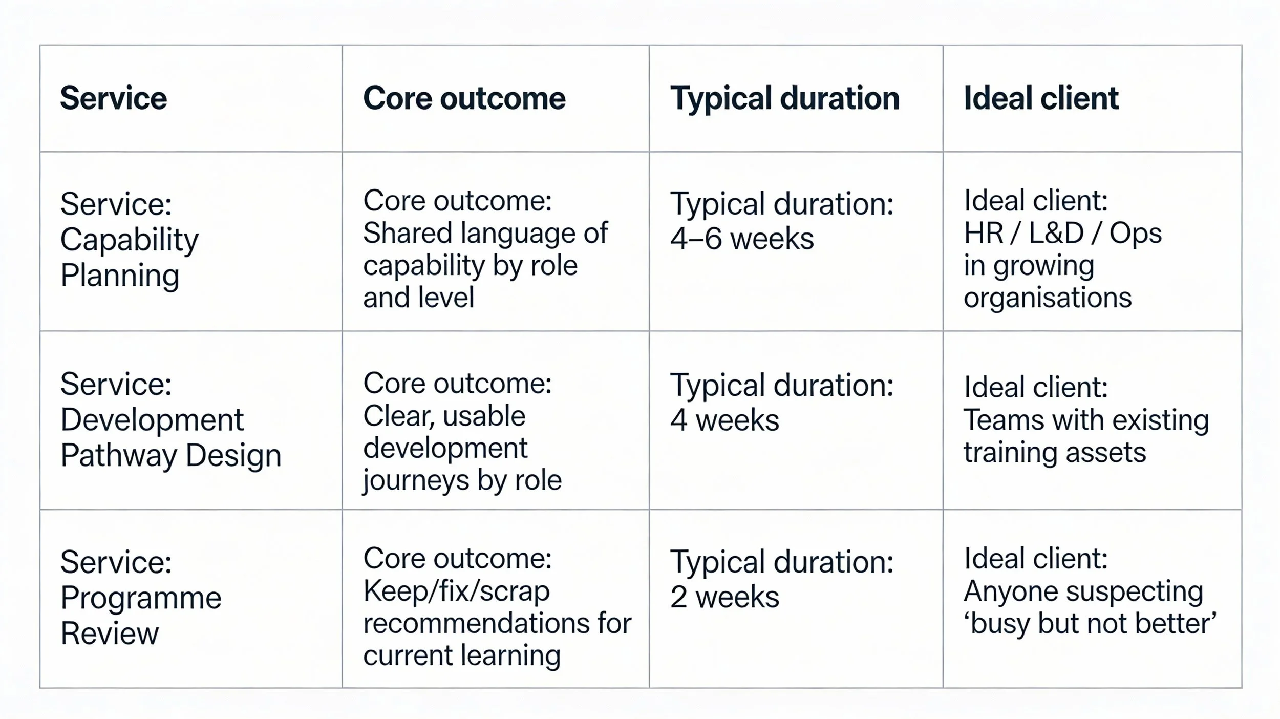 A table displaying different services, their core outcomes, typical durations, and ideal clients, including capability planning, development pathway design, and review services.
