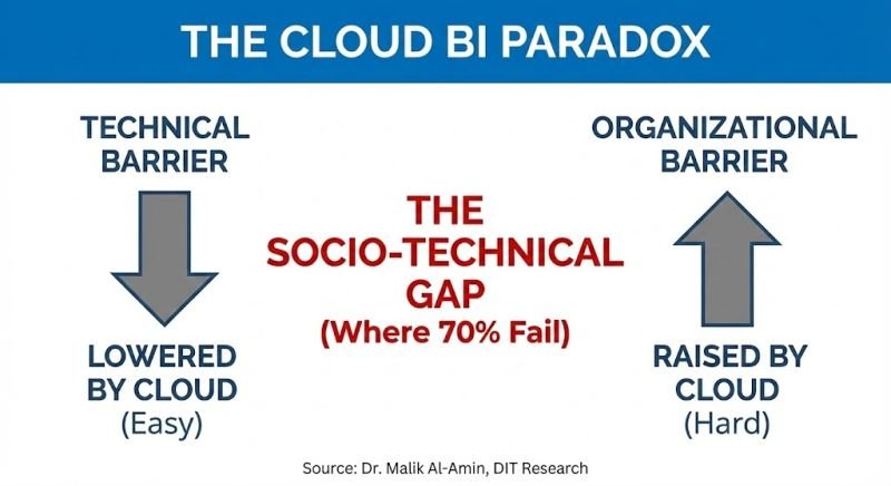 𝗧𝗵𝗲 𝟳𝟬% 𝗙𝗮𝗶𝗹𝘂𝗿𝗲 𝗥𝗮𝘁𝗲: 𝗪𝗵𝘆 𝗖𝗹𝗼𝘂𝗱 𝗕𝗜 𝗜𝗺𝗽𝗹𝗲𝗺𝗲𝗻𝘁𝗮𝘁𝗶𝗼𝗻 𝗜𝘀 𝗡𝗼𝘁 𝗮 𝗧𝗲𝗰𝗵 𝗣𝗿𝗼𝗯𝗹𝗲𝗺