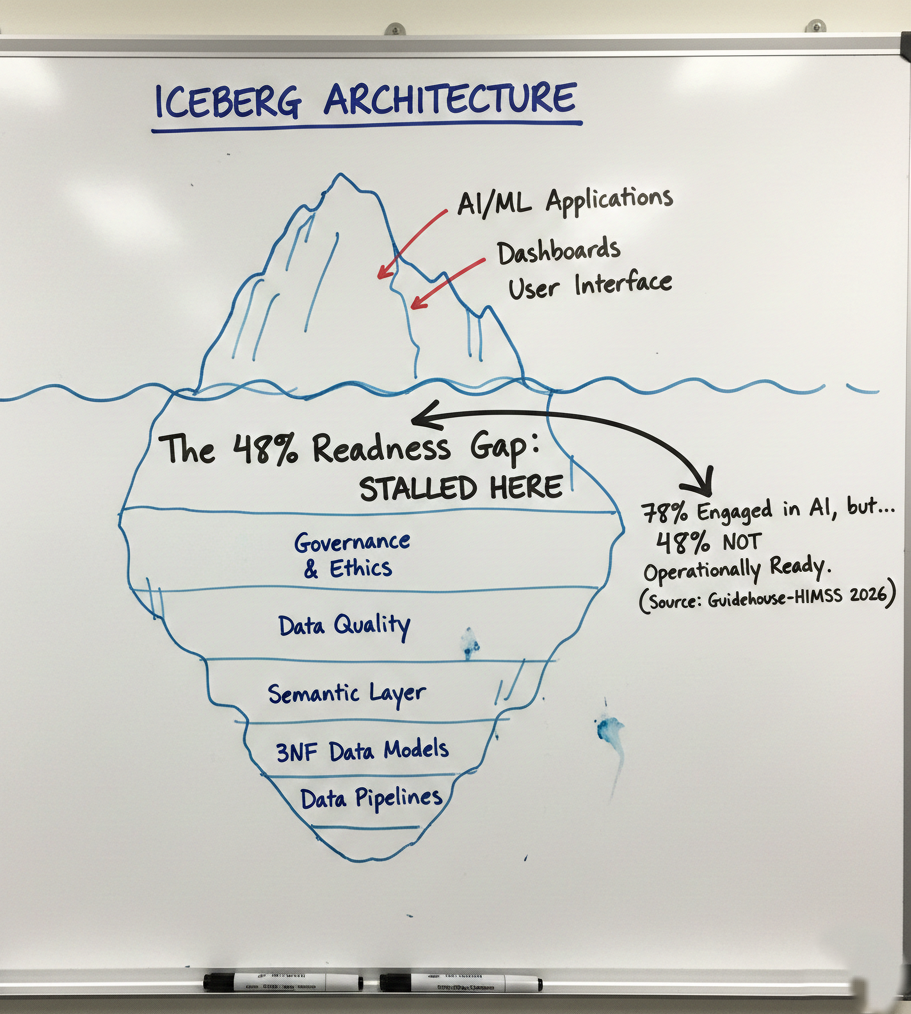 𝗧𝗵𝗲 𝟰𝟴% 𝗥𝗲𝗮𝗱𝗶𝗻𝗲𝘀𝘀 𝗚𝗮𝗽: 𝗪𝗵𝘆 𝗛𝗲𝗮𝗹𝘁𝗵𝗰𝗮𝗿𝗲 𝗔𝗜 𝗶𝘀 𝗦𝘁𝗮𝗹𝗹𝗶𝗻𝗴 𝗮𝘁 𝘁𝗵𝗲 "𝗪𝗮𝘁𝗲𝗿𝗹𝗶𝗻𝗲"
