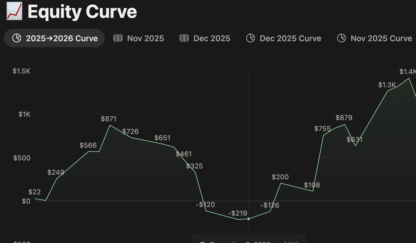 Line graph titled 'Equity Curve' showing data from 2025 to 2026. The graph includes multiple points with values ranging from -$219 to $1,414, with different lines for Nov 2025 and Dec 2025 curves.