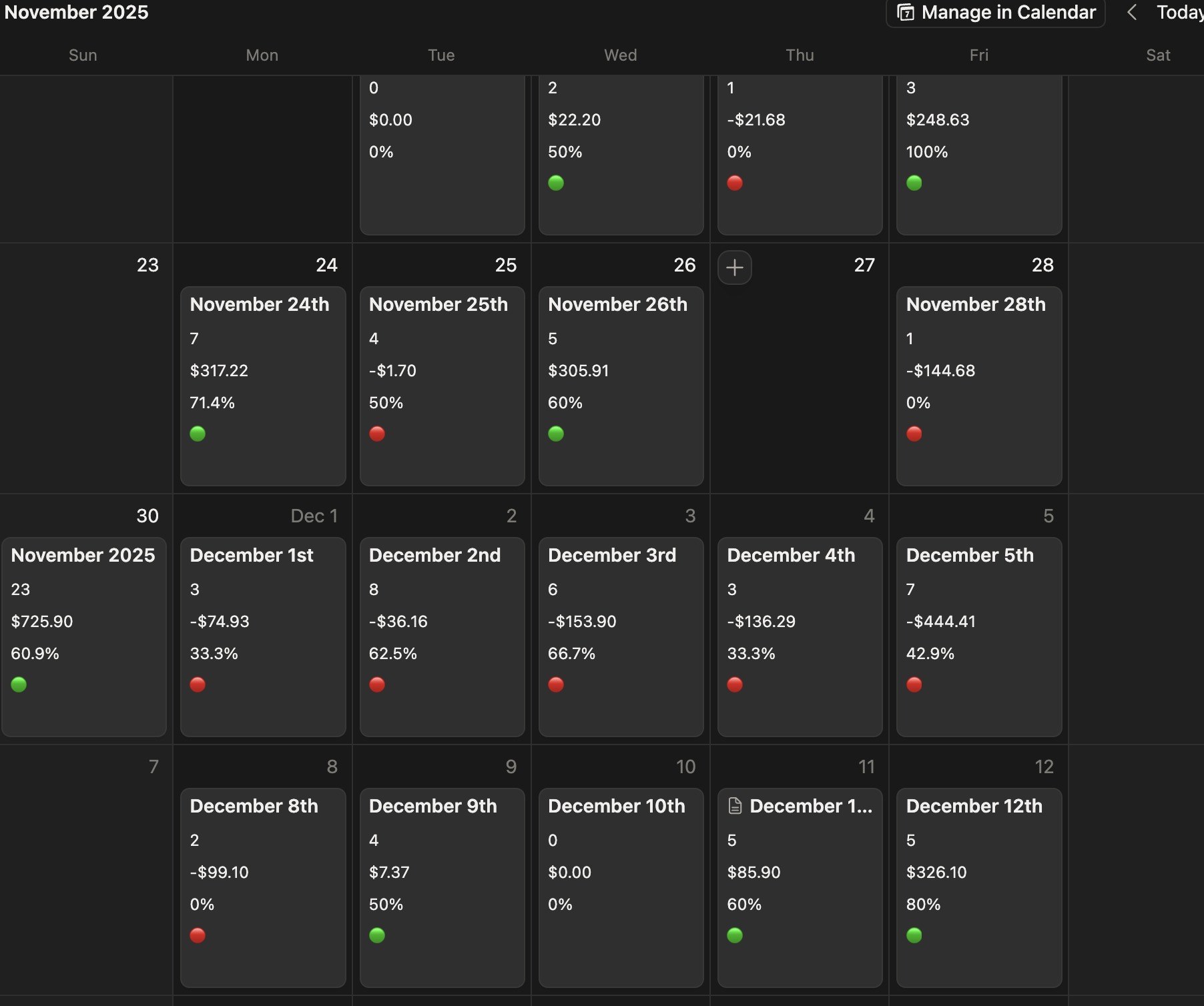 A digital calendar displaying financial transactions and summaries for November and December 2025, with profit and loss figures, percentages, and colored status dots for each date.
