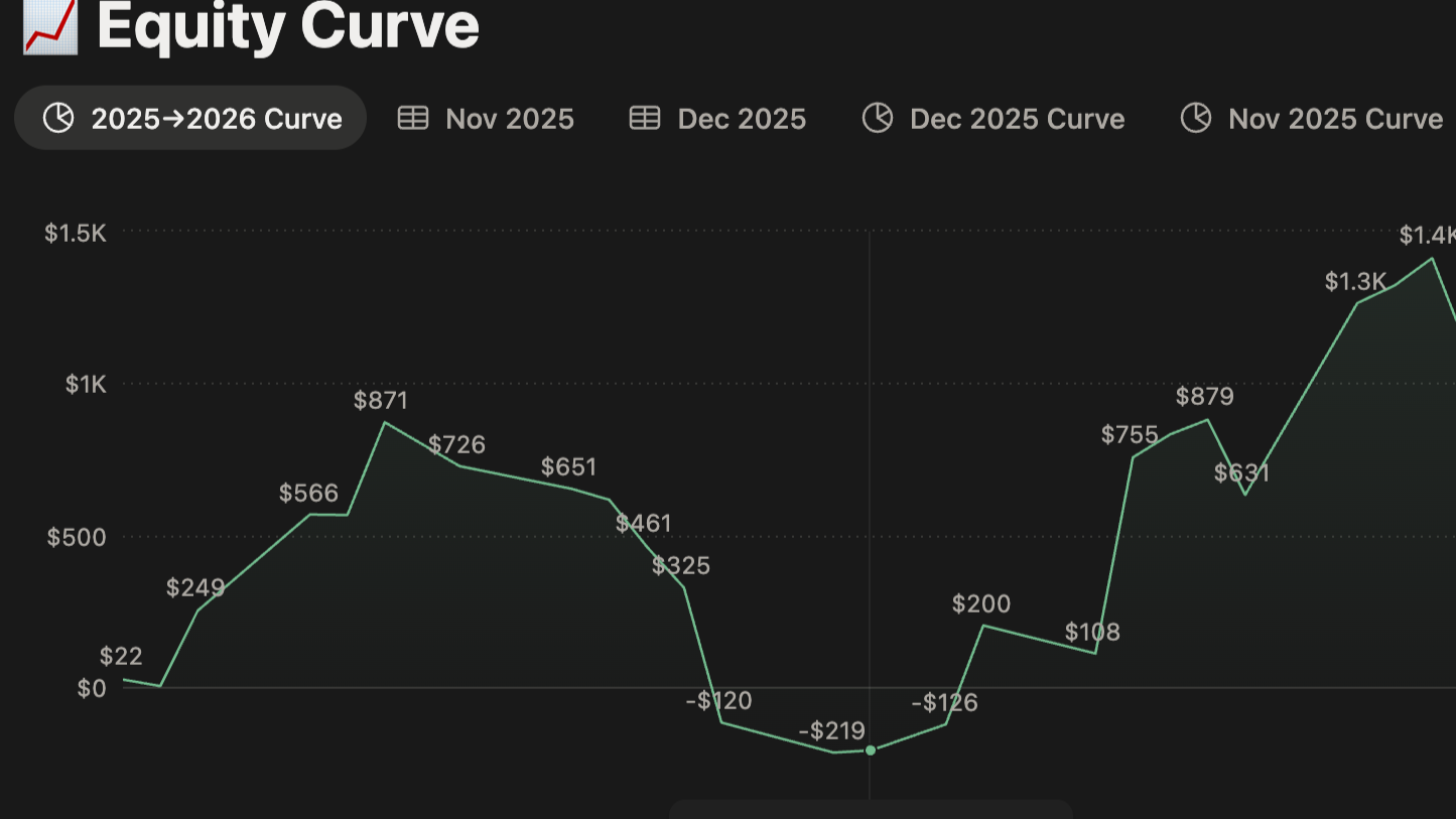 Line chart titled 'Equity Curve' showing data points for 2025 to 2026 with dollar values, including peaks at $871 and $879 and lows at -$219 and -$126.