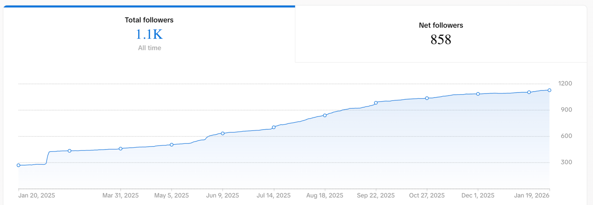 Line graph showing total followers and net followers over time from January 2025 to January 2026, with total followers reaching 1.1K and net followers at 858.