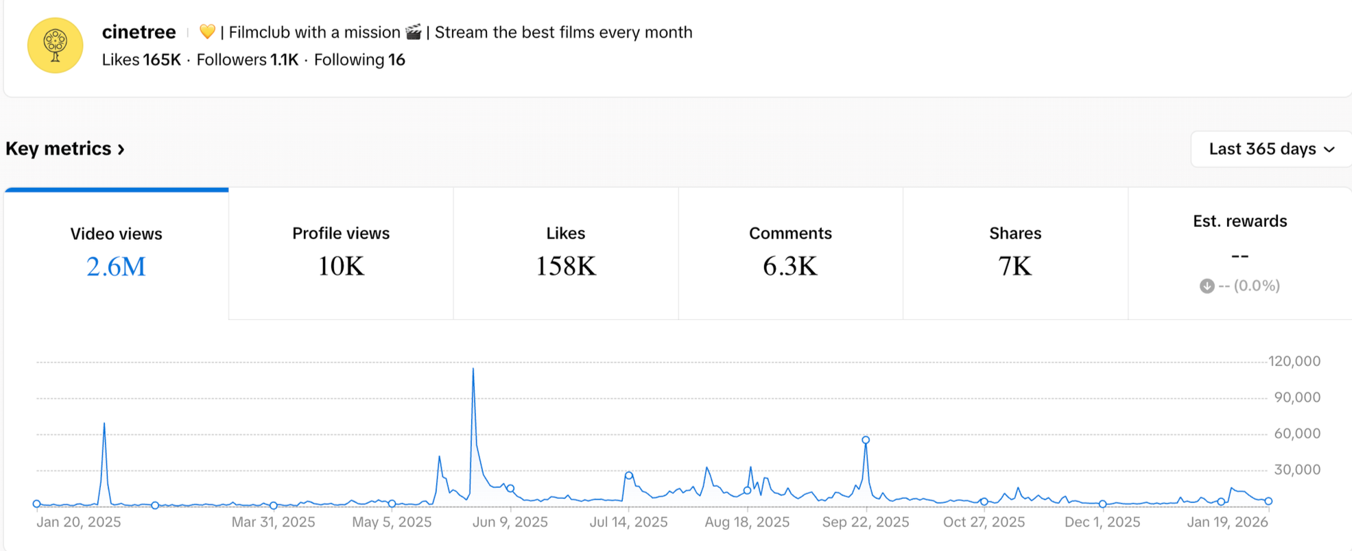 A social media profile page for CineTree, a film club, with statistics showing 2.6 million video views, 10,000 profile views, 158,000 likes, 6,300 comments, and 7,000 shares over the past year.