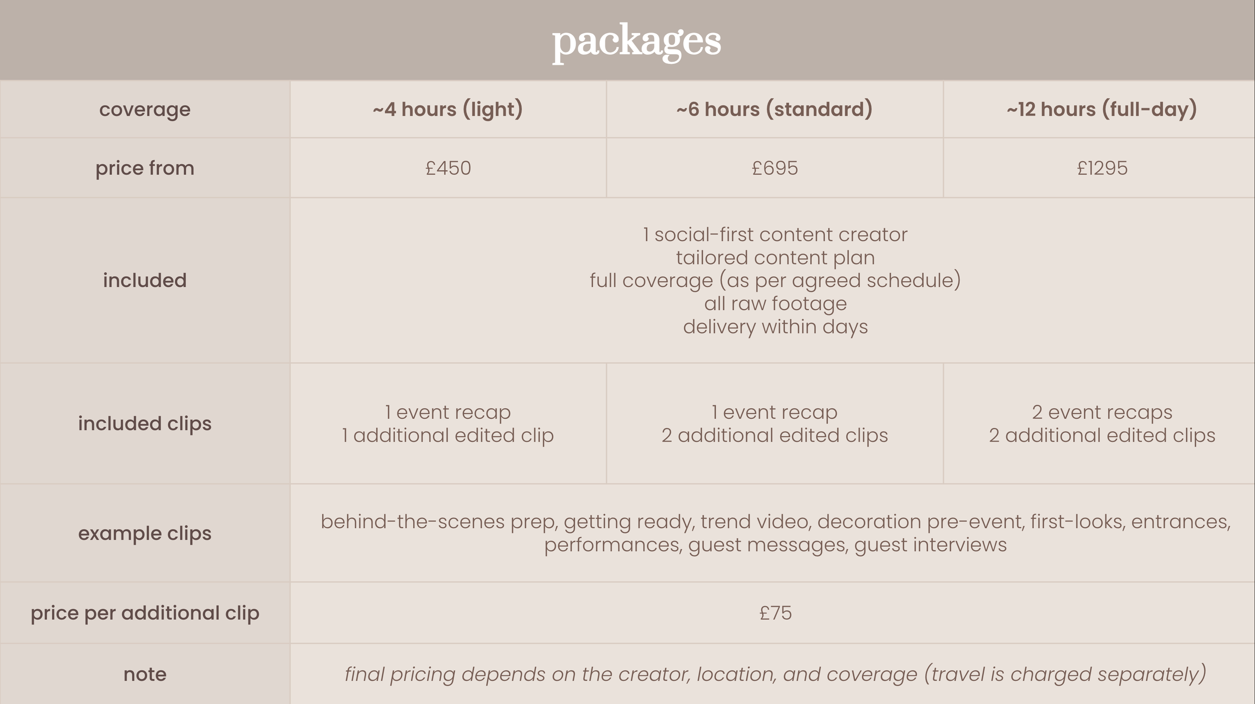 Wedding content creator UK pricing packages with light, standard, and full-day coverage, including event recap videos, additional clips, raw footage, and delivery within days.