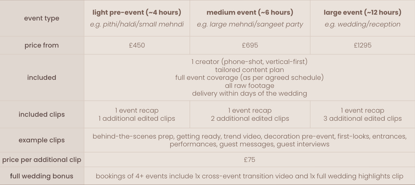 Pricing and package details for wedding content creation services, including what's included in our light, medium, and large events, with prices, inclusions, clips, example clips, and bonuses. Prices start from £450 - £ 1295.