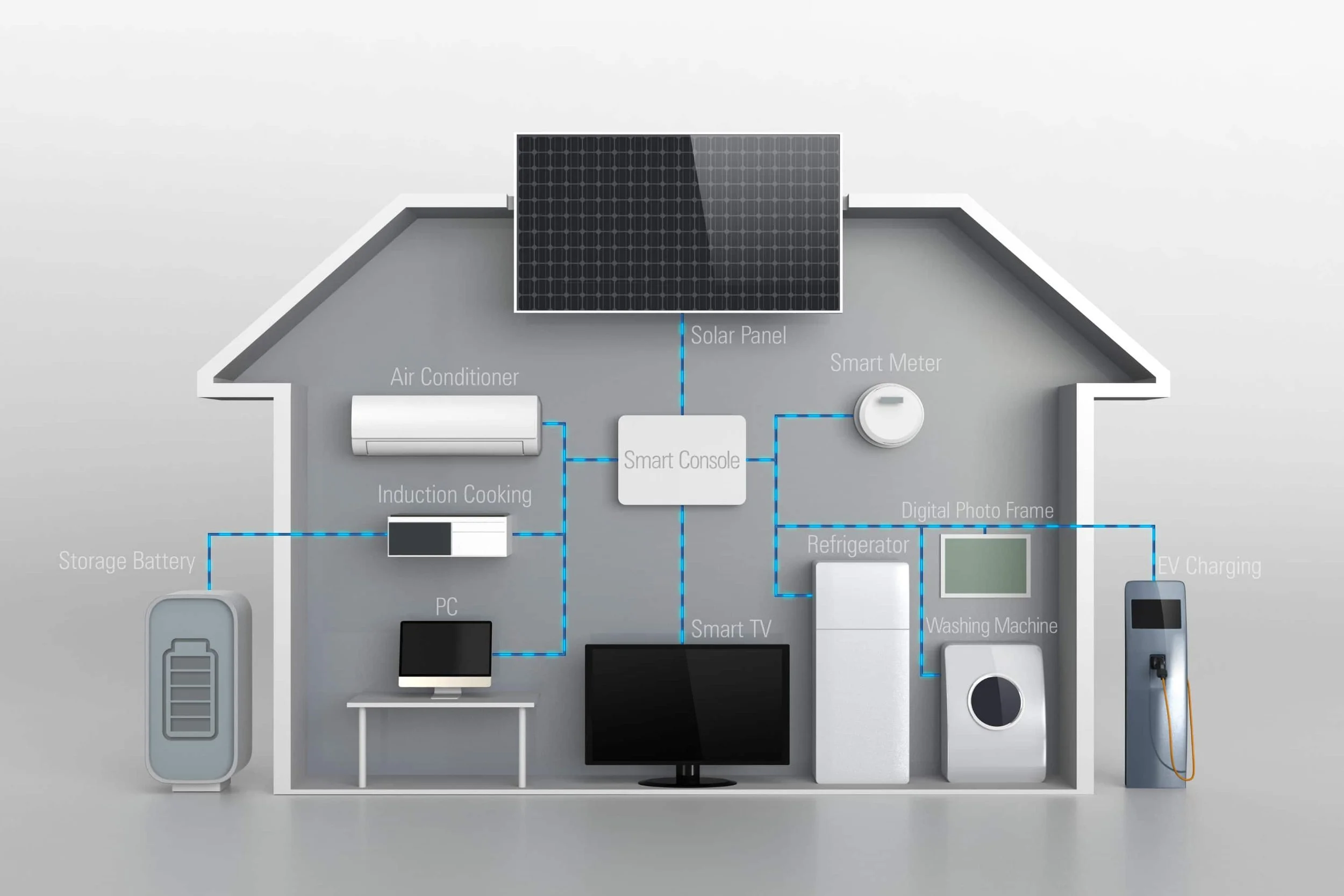 Diagram of a smart home with solar panel, smart console, smart devices, and various appliances connected by blue lines.