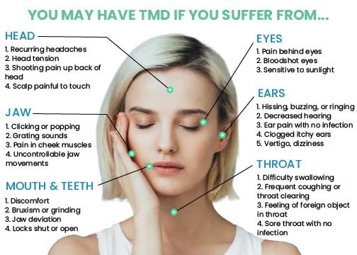 A woman with blonde hair and closed eyes, and an informational diagram highlighting symptoms of TMD affecting head, eyes, ears, jaw, mouth, and throat.