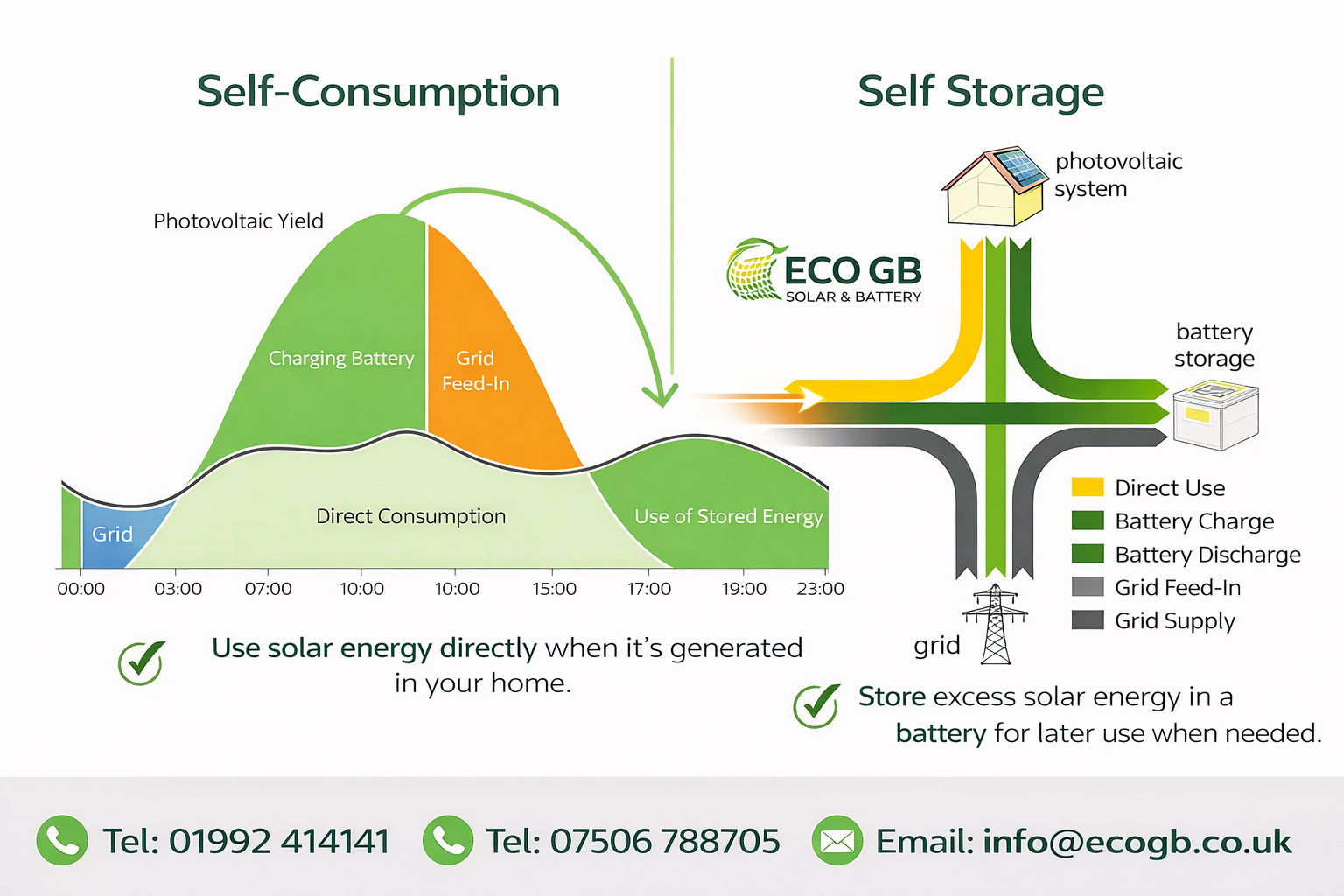 Diagram illustrating solar energy usage with sections for self-consumption and self-storage, showing solar energy generation peaks, battery charging, and grid feed-in and supply, with a house, solar panels, and a power grid.