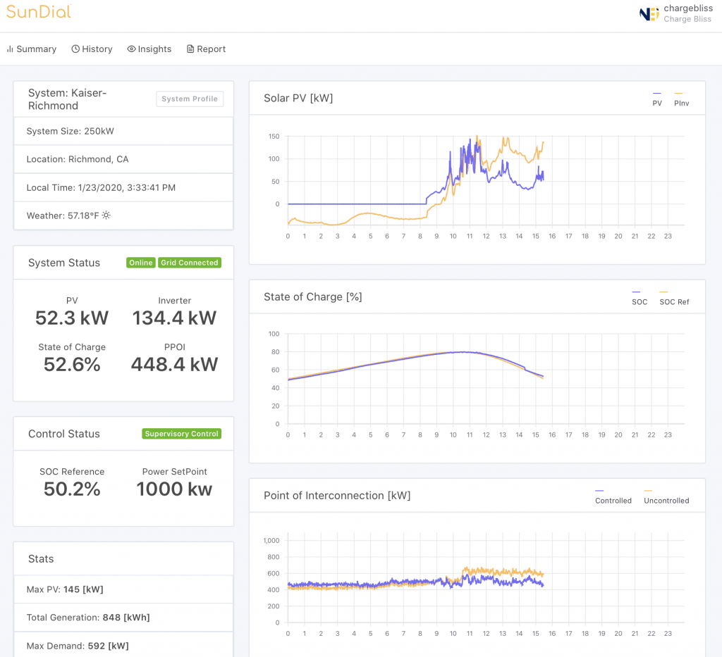 Solar energy monitoring dashboard displaying system status, power output, battery charge, and energy performance charts for Kaiser-Richmond.