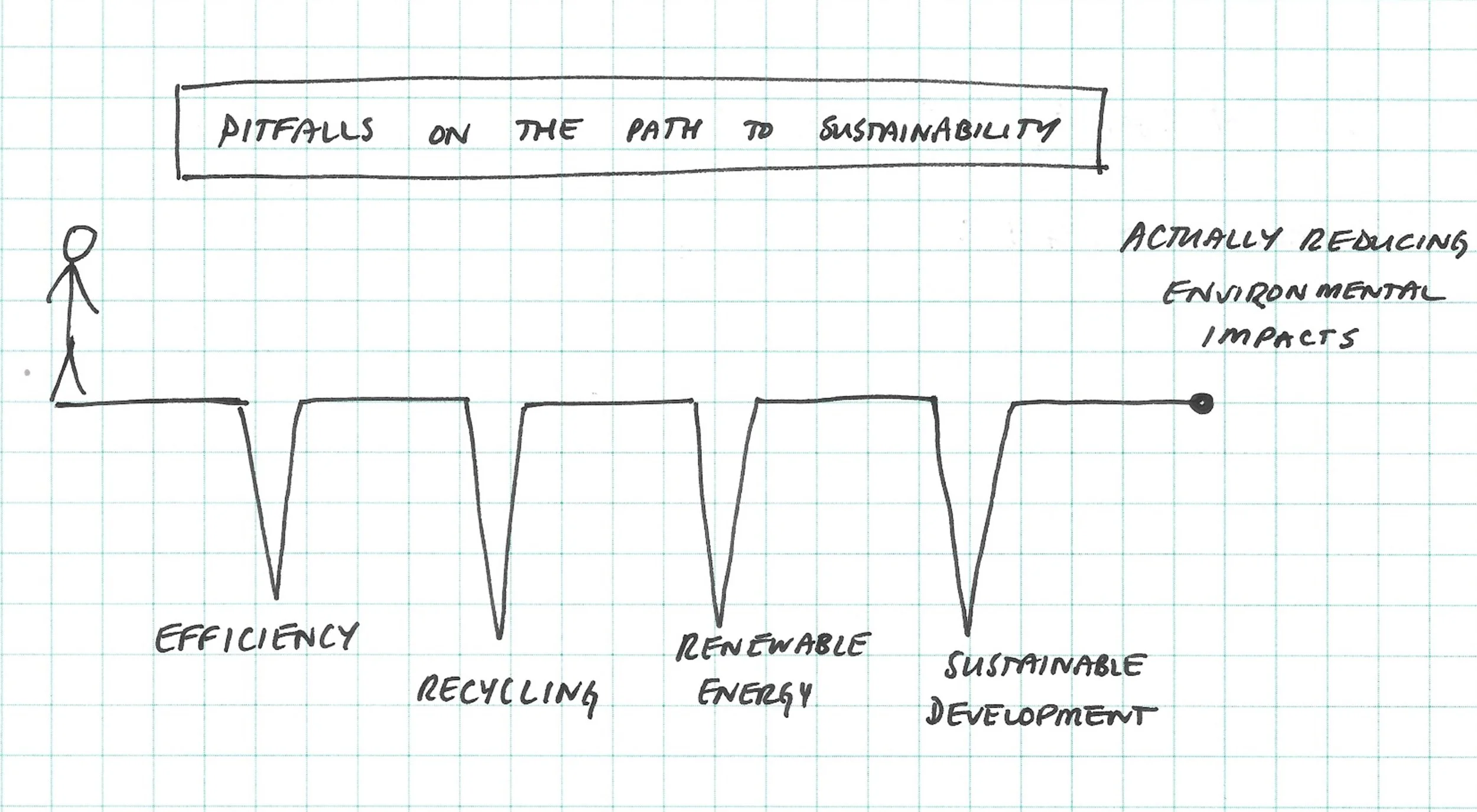 The pitfalls on the path to sustainability