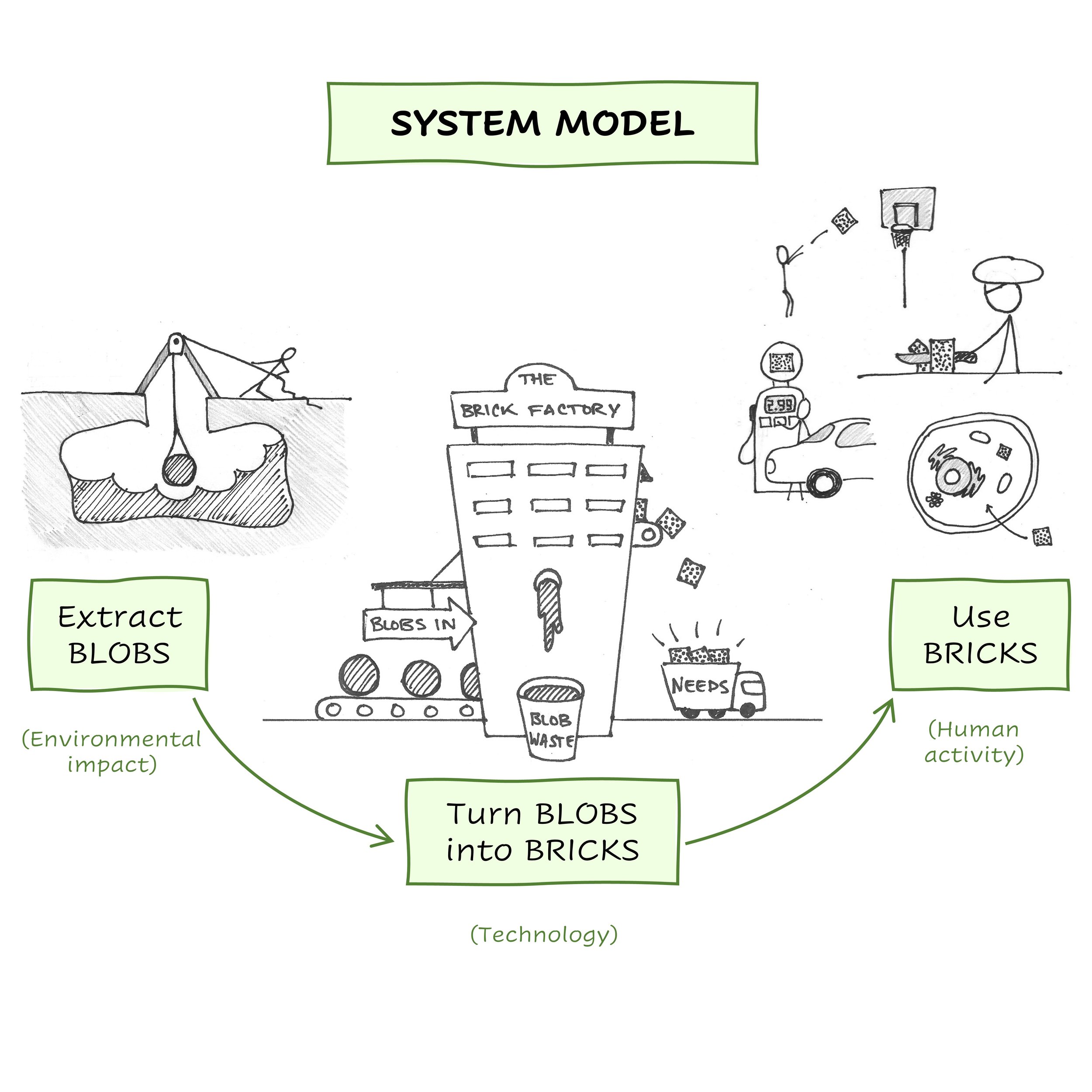 Comic #28: Blob Model Summary