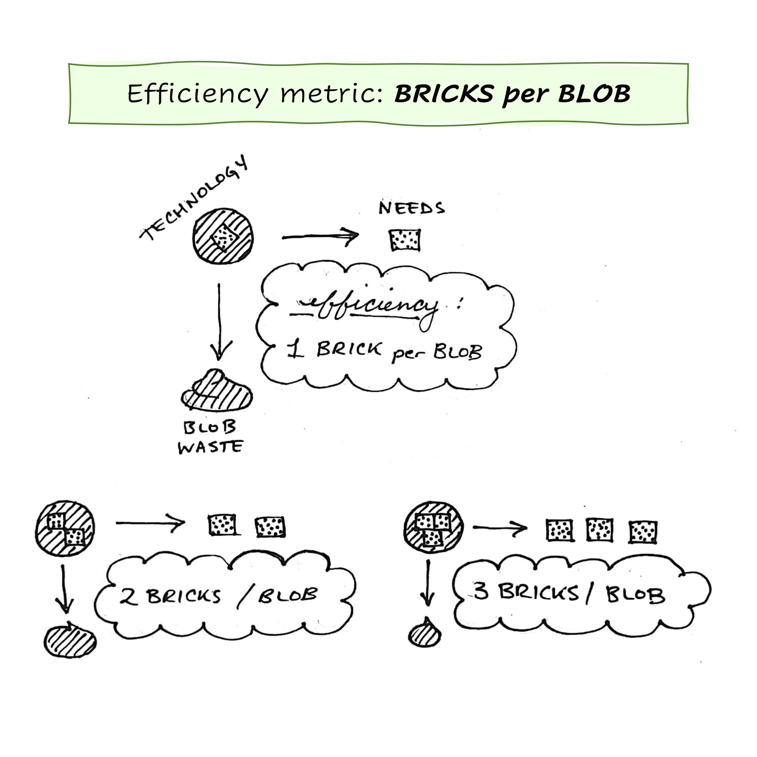 Comic #29: Bricks per Blob