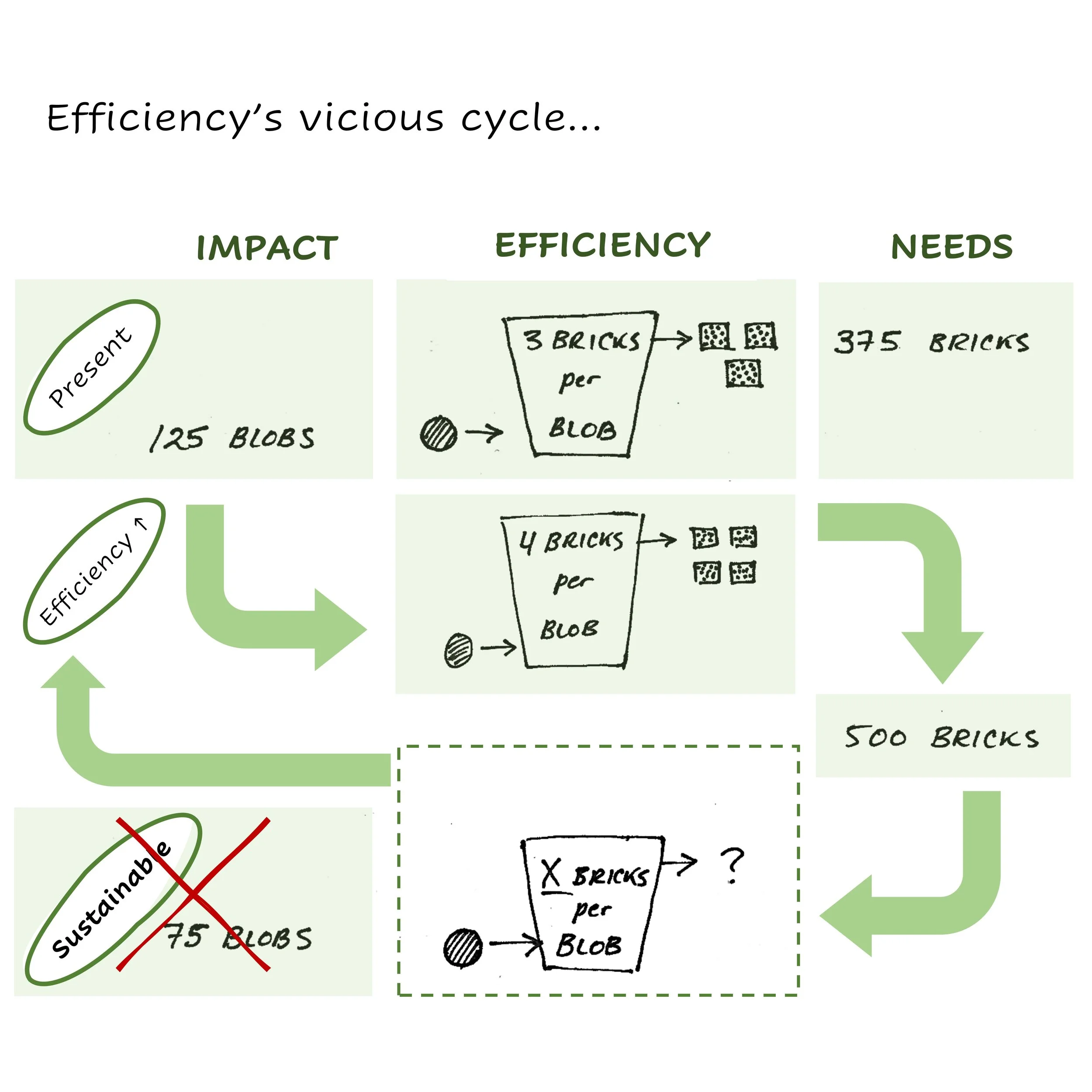 Comic #33a: Limitless Efficiency's Vicious Cycle