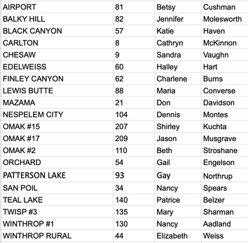 List of locations with associated numbers and contact persons, including airports, lakes, cities, and others, with names such as Betsy Cushman, Jennifer Molesworth, Katie Haven, Cathy McKinnon, Sandra Vaughn, Halley Hart, Charlene Burns, Maria Converse, Don Davidson, Dennis Montes, Shirley Kuchta, Jason Musgrave, Beth Stroshane, Gail Engelson, Gay Northrup, Nancy Spears, Patrice Belzer, Mary Sharman, Nancy Aadland, Elizabeth Weiss.