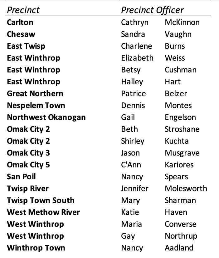 Table listing precincts and their officers, with columns for precinct name, officer first name, and officer last name.