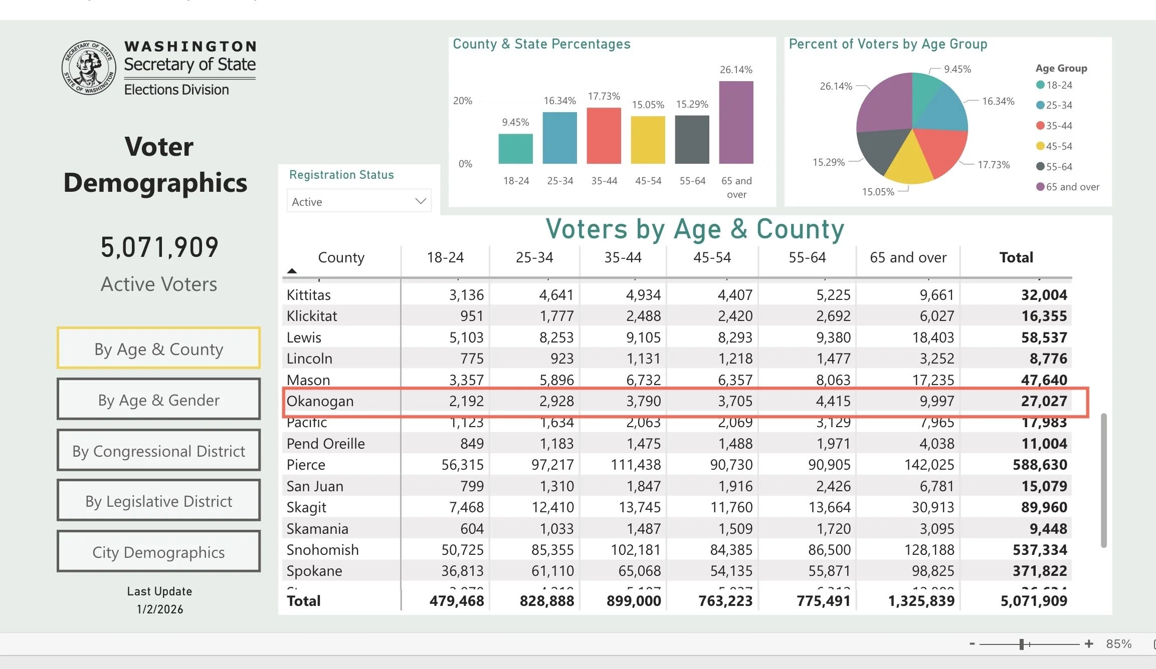 A Washington State voter demographics infographic displaying percentages by county and age group, total active voters, and a breakdown of voters by age, county, gender, legislative and congressional districts, last update date, and the number of active voters.