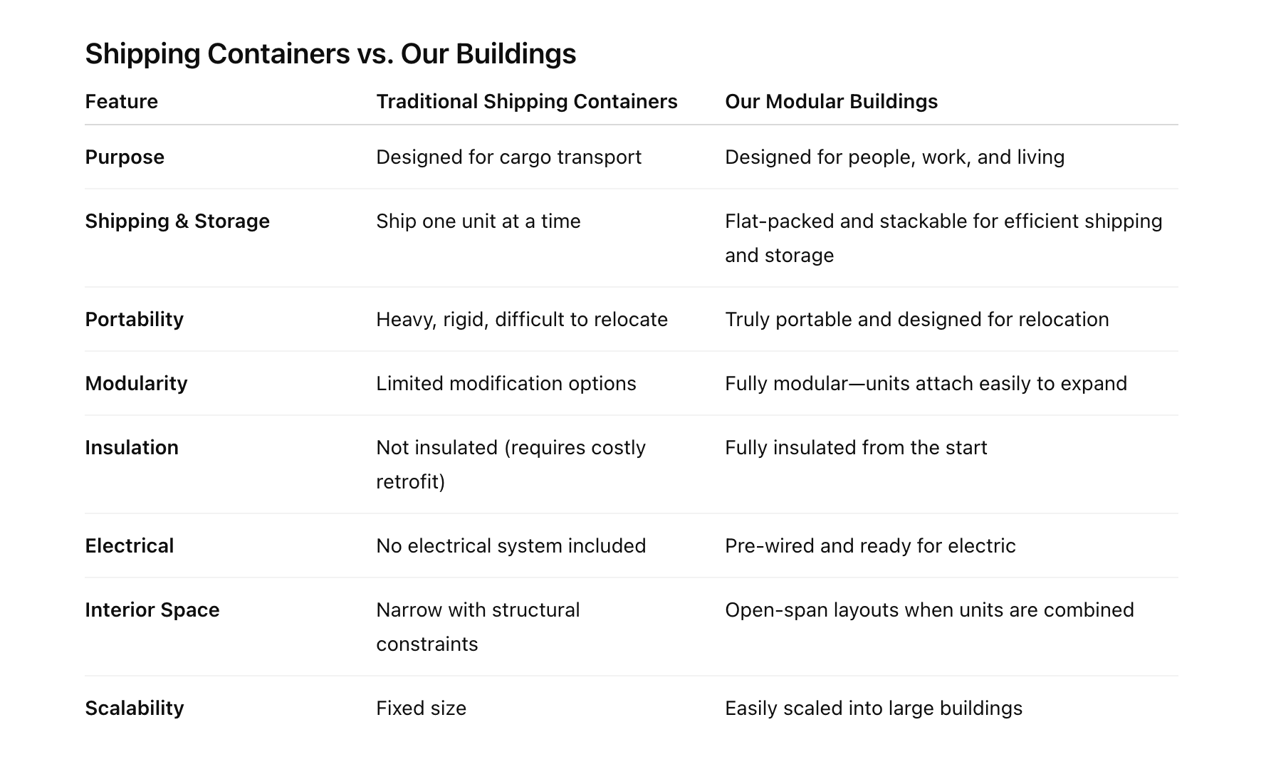 Comparison table titled 'Shipping Containers vs. Our Buildings' with features including Purpose, Shipping & Storage, Portability, Modularity, Insulation, Electrical, Interior Space, and Scalability, contrasting traditional shipping containers with modular buildings.