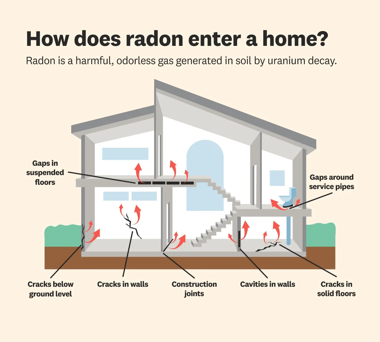 Diagram showing how radon enters a home through cracks in the ground, walls, joints, and around service pipes, with arrows indicating movement and labeled points such as gaps in floors and cracks in solid floors.