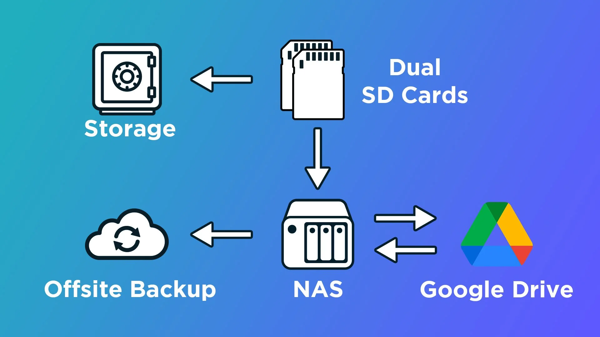 Spoken Frame Media Footage Backup System - Madison Wisconsin Video Production