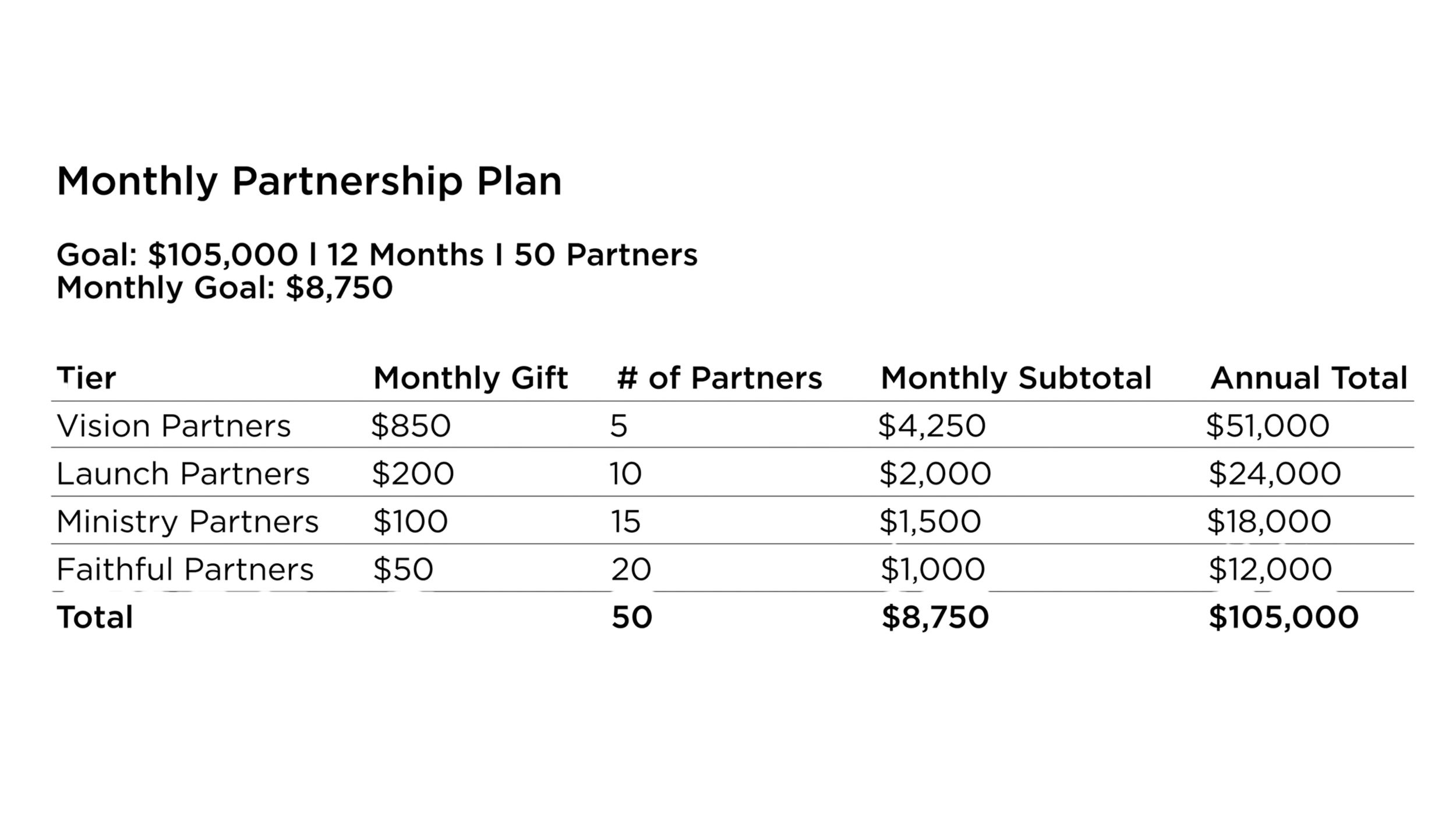 Monthly partnership plan table showing costs, partners, and totals for various tiers, including Vizio, Laurel, Ministry, and Faithful.