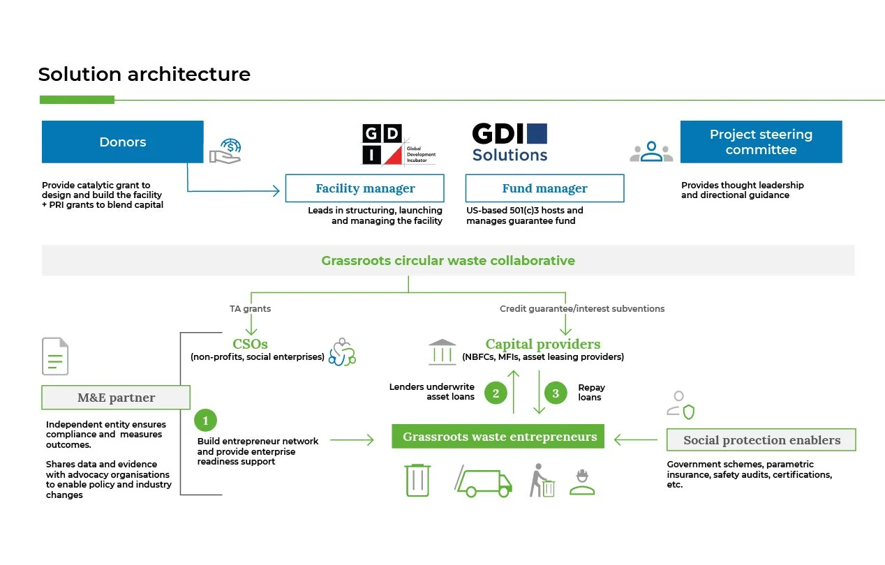Snapshot of the transaction architecture showing financial flows and processes