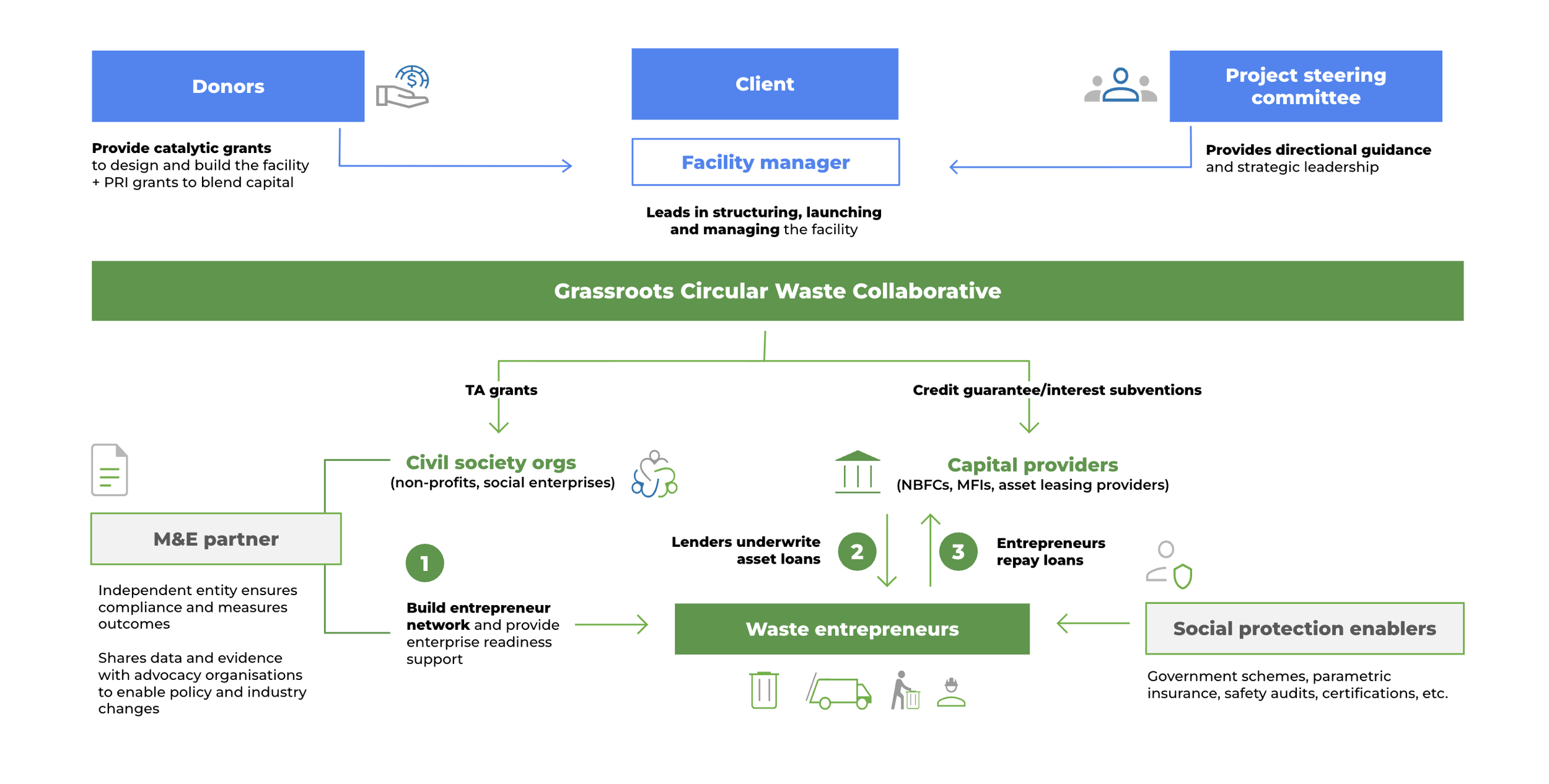 Solution architecture digram
