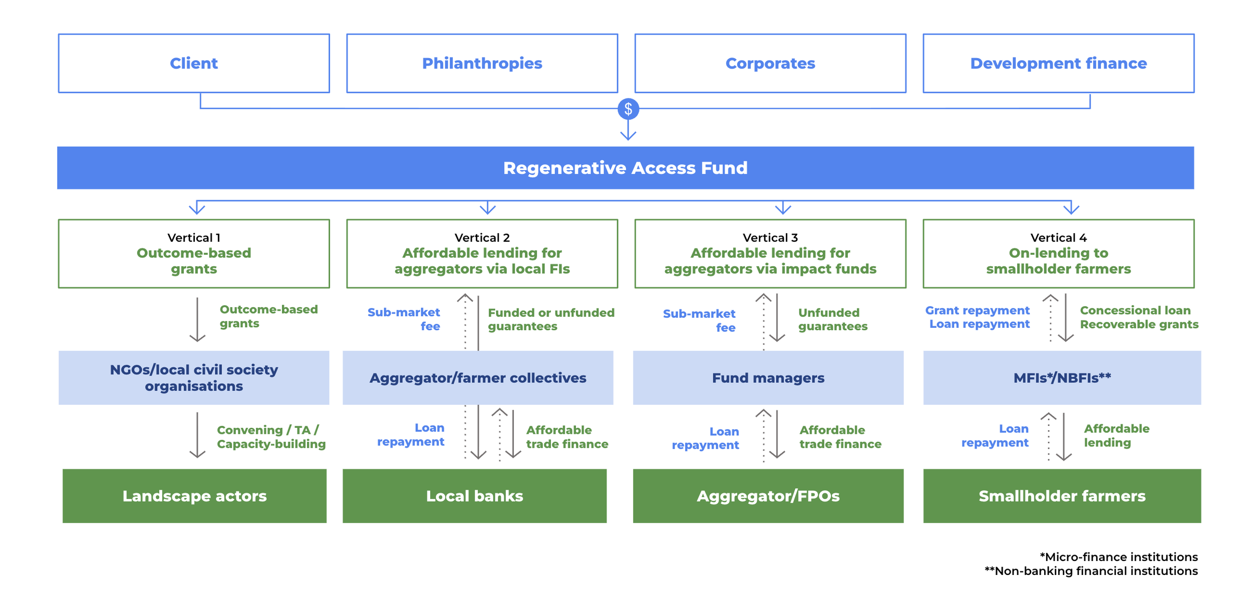 Flow of funds diagram