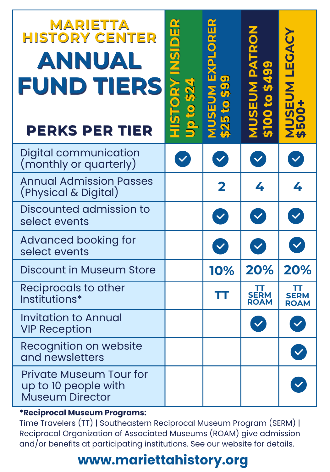 Marietta History Center annual fund tiers chart displaying benefits and costs for museum insider, museum explorer, museum patron, and museum legacy members.