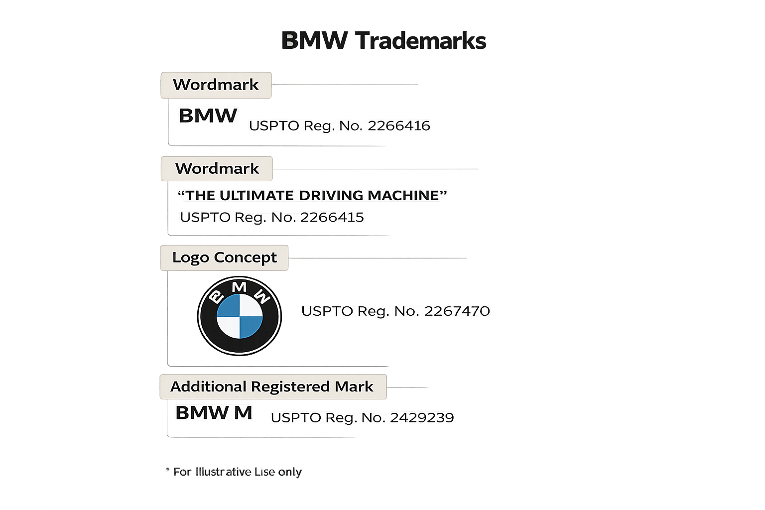 A digital screen displaying BMW trademarks, including wordmarks, a logo concept, and registered marks, with some visual distortion and color artifacts.