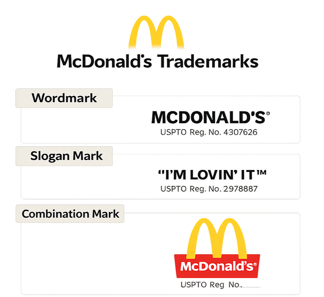 A diagram showing the trademark, slogan, and combination mark of McDonald's, featuring the iconic yellow arches and red logo.