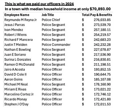 A table listing police officers in a town in 2024, showing their names, ranks, and total pay & benefits in dollars.