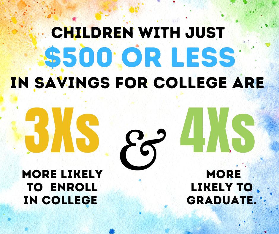 Colorful infographic with watercolor splash background showing that children with just $500 or less in savings for college are three times more likely to enroll in college and four times more likely to graduate.
