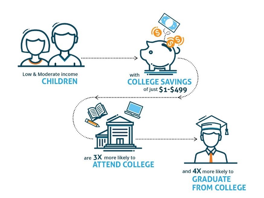 Infographic showing that children from low and moderate income families with college savings of $1 to $499 are three times more likely to attend college and four times more likely to graduate.