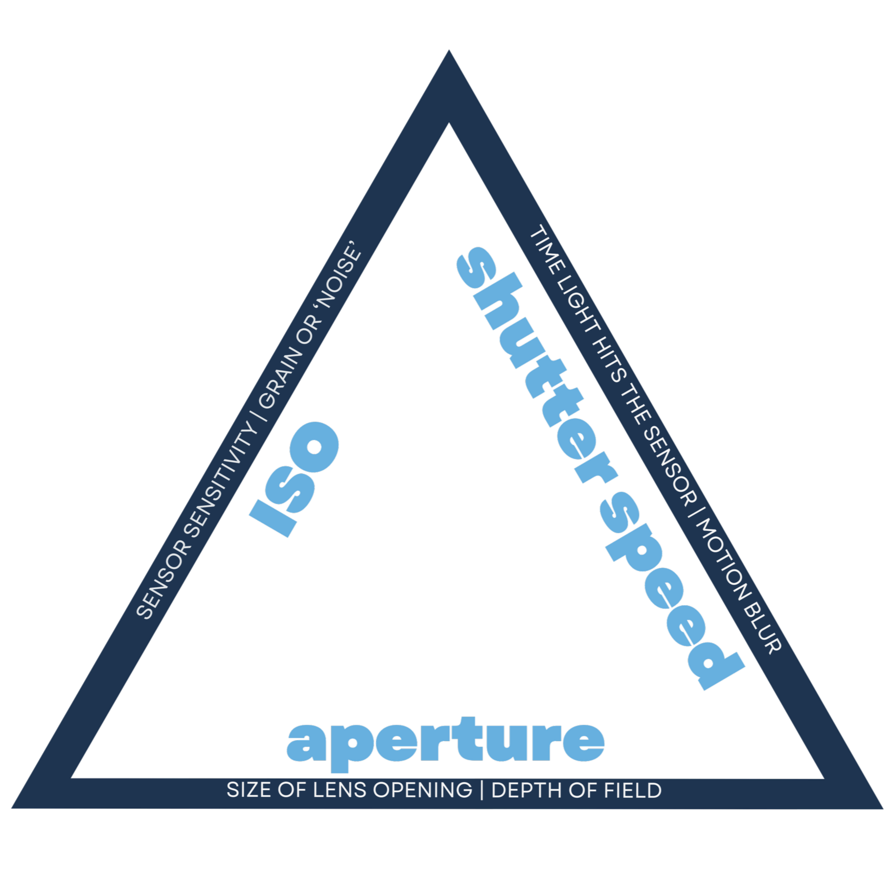 A triangle diagram explaining the exposure triangle in photography, featuring ISO, shutter speed, and aperture, with descriptions of their effects on image sensitivity, motion blur, and depth of field.
