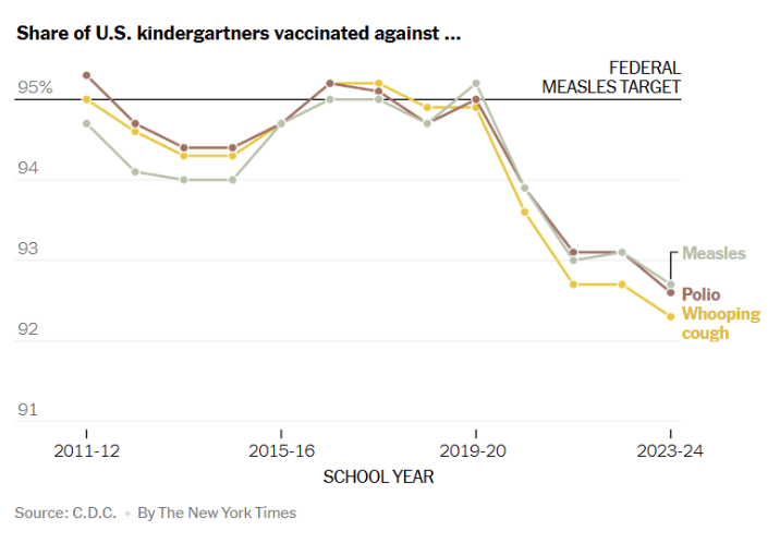 Line graph showing the share of U.S. kindergartners vaccinated against measles, polio, whooping cough, and other diseases from the 2011-12 school year to 2023-24. Vaccination rates for all diseases decline significantly after 2019-20, approaching or falling below the federal measles target of 95%.