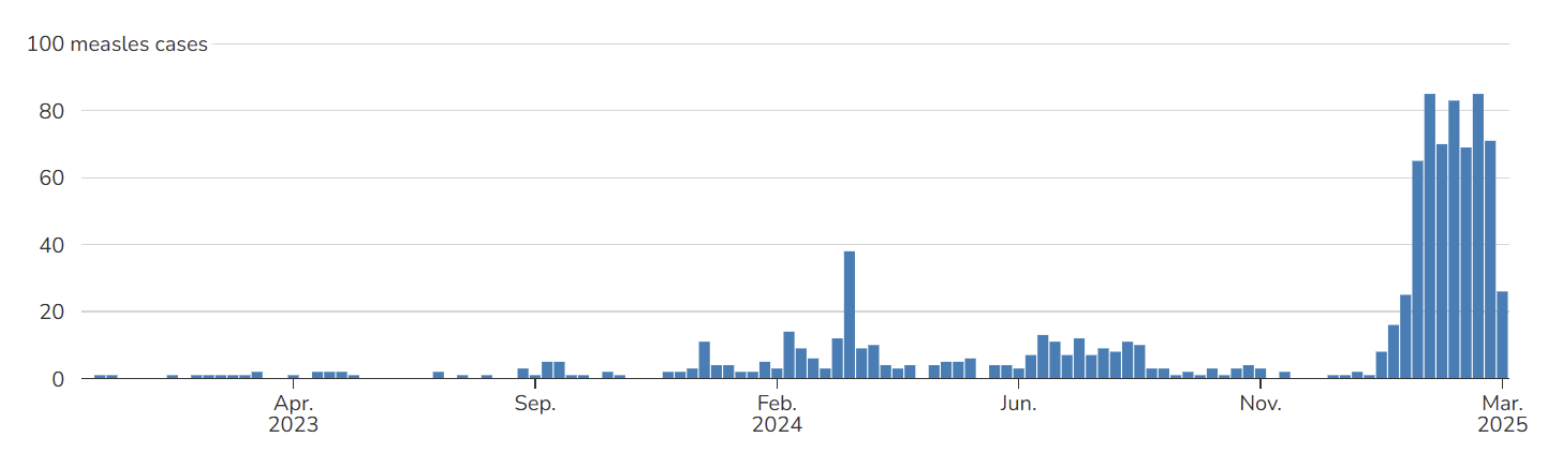 A bar graph showing the number of measles cases over time from April 2023 to March 2025, with cases significantly increasing around March 2025.