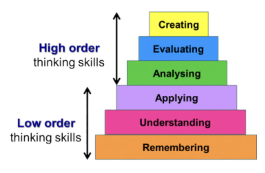 A colorful diagram illustrating the levels of thinking skills, with layers labeled Remembering, Understanding, Applying, Analyzing, Evaluating, and Creating. The diagram shows that Remembering and Understanding are low-order skills, while Applying and higher levels are high-order skills.