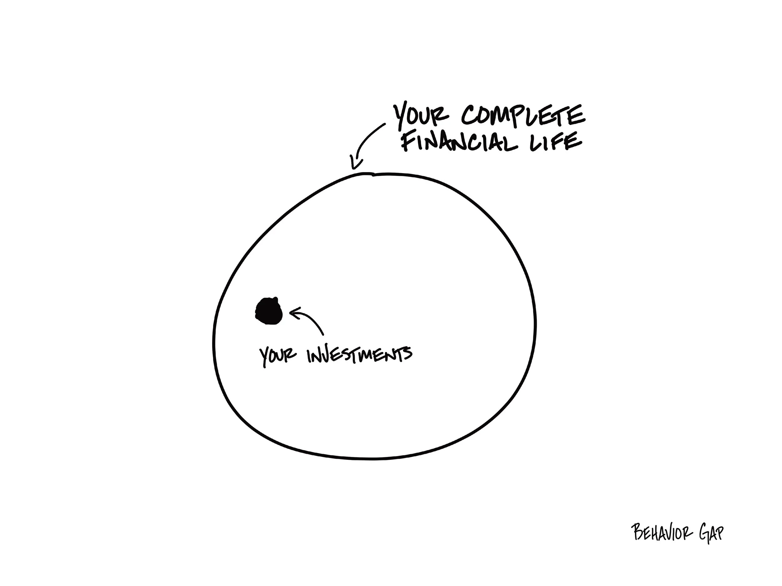 A circular diagram with the phrase "Your Investments" inside and an arrow pointing to the phrase "Your Complete Financial Life" above the circle.