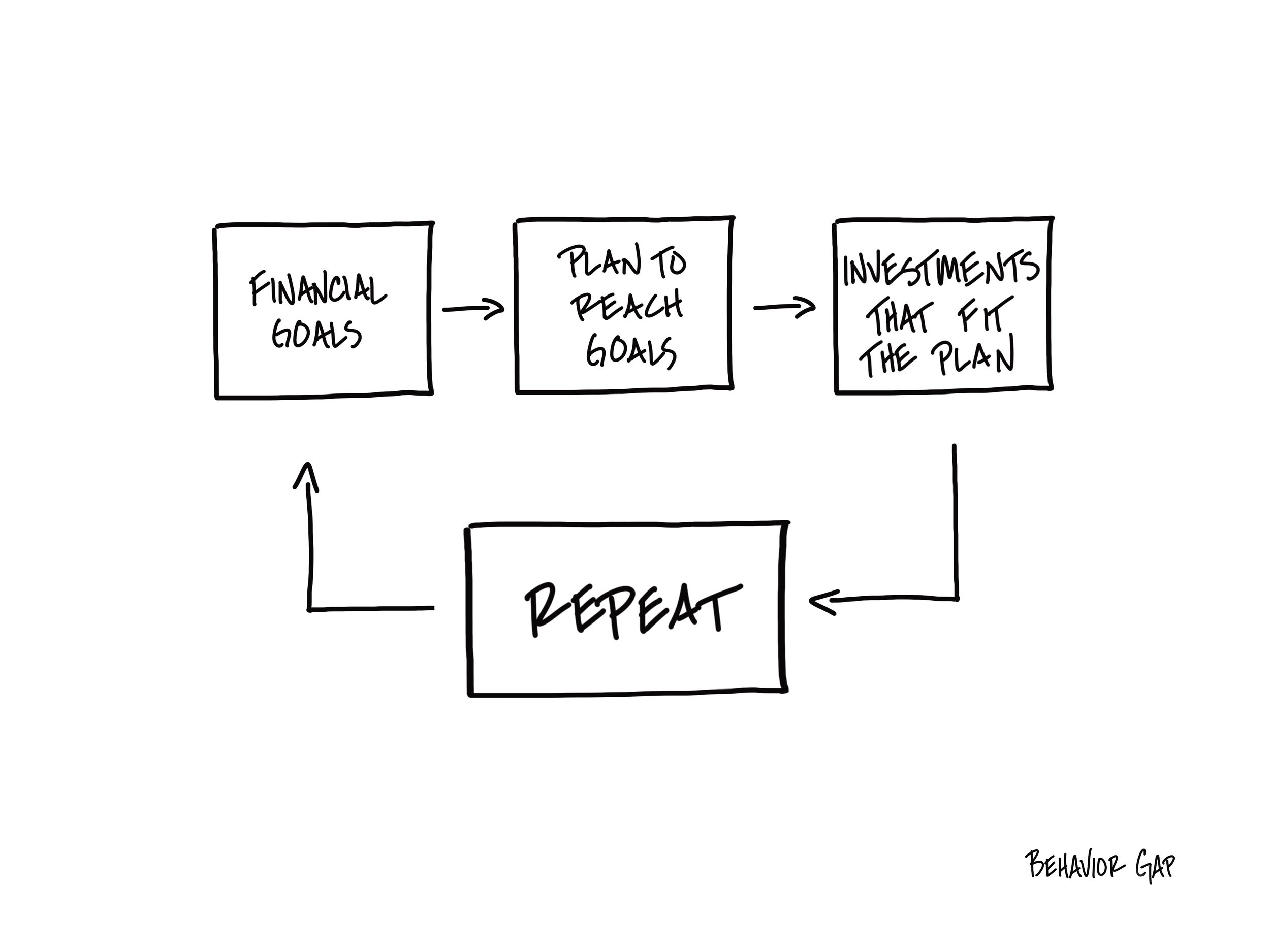 Hand-drawn flowchart with three rectangular boxes connected by arrows, labeled 'Financial Goals', 'Plan to Reach Goals', and 'Investments That Fit the Plan', with a 'Repeat' box at the bottom center.