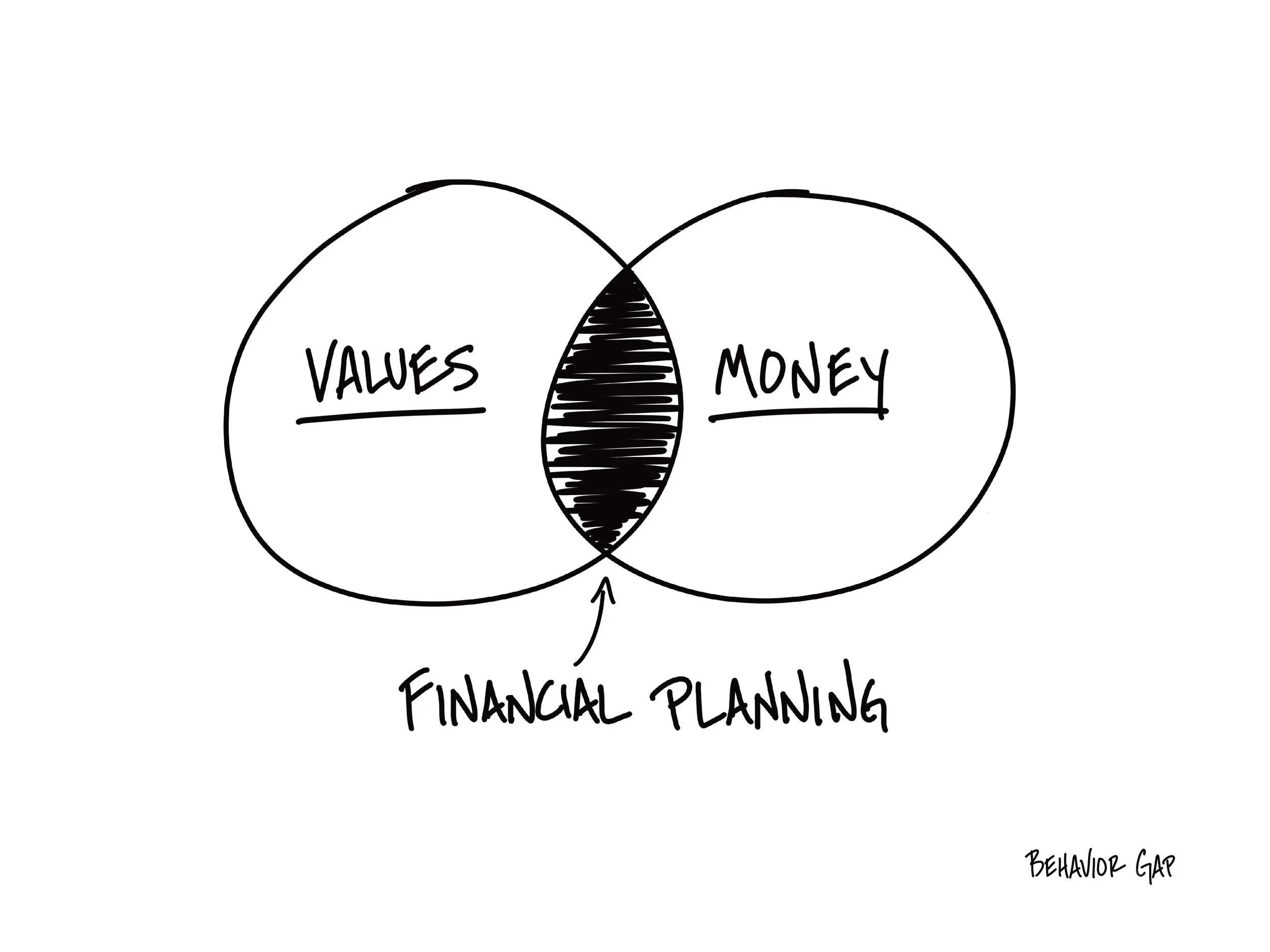 A hand-drawn Venn diagram with two circles labeled "Values" and "Money". The overlapping section is shaded and labeled "Financial Planning". An arrow points to the overlap with the text "Behavior Gap".