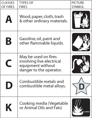 A chart explaining classes of fires with descriptions and symbols: A - Wood, paper, cloth, trash; B - Gasoline, oil, paint; C - Electrical equipment; D - Metal fires; K - Cooking media.