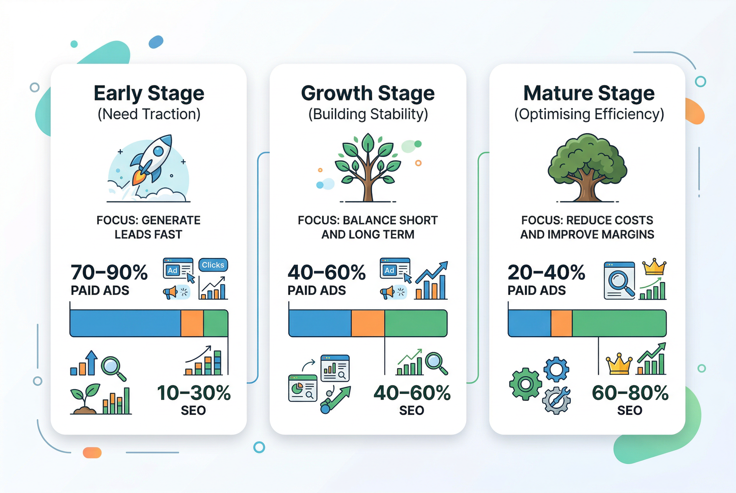 SEO vs paid ads Australia budget split by business stage showing early, growth and mature allocation percentages